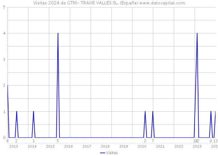 Visitas 2024 de GTM- TRANS VALLES SL. (España) 