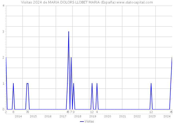 Visitas 2024 de MARIA DOLORS LLOBET MARIA (España) 