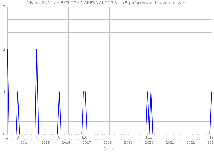 Visitas 2024 de EXPLOTACIONES VALCOR S.L. (España) 
