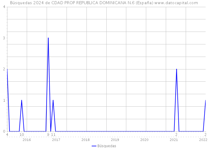 Búsquedas 2024 de CDAD PROP REPUBLICA DOMINICANA N.6 (España) 