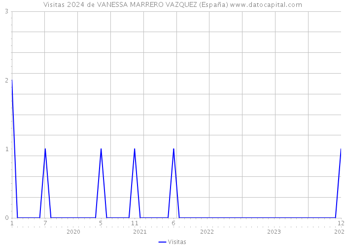 Visitas 2024 de VANESSA MARRERO VAZQUEZ (España) 