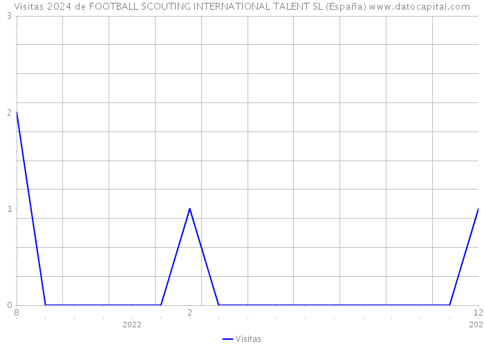 Visitas 2024 de FOOTBALL SCOUTING INTERNATIONAL TALENT SL (España) 