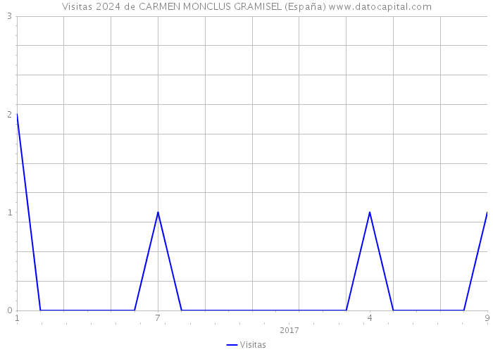 Visitas 2024 de CARMEN MONCLUS GRAMISEL (España) 