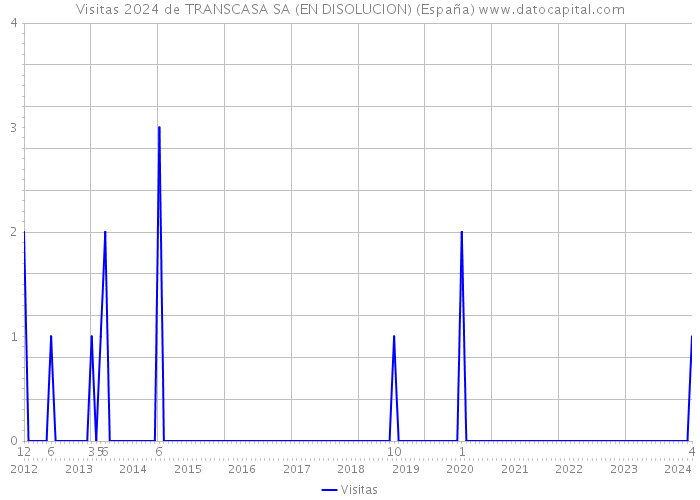 Visitas 2024 de TRANSCASA SA (EN DISOLUCION) (España) 