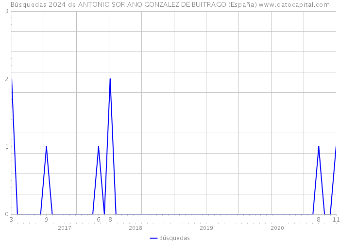 Búsquedas 2024 de ANTONIO SORIANO GONZALEZ DE BUITRAGO (España) 