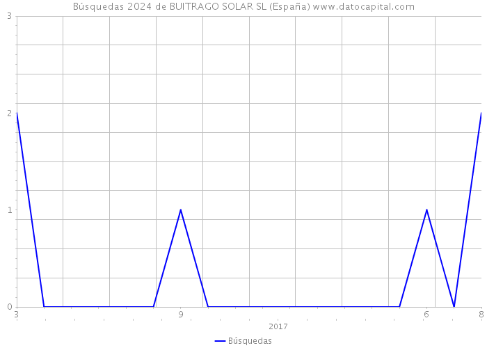 Búsquedas 2024 de BUITRAGO SOLAR SL (España) 