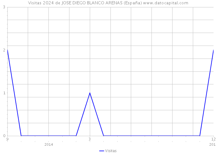 Visitas 2024 de JOSE DIEGO BLANCO ARENAS (España) 
