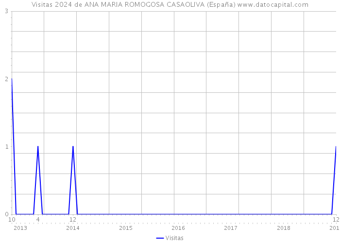 Visitas 2024 de ANA MARIA ROMOGOSA CASAOLIVA (España) 