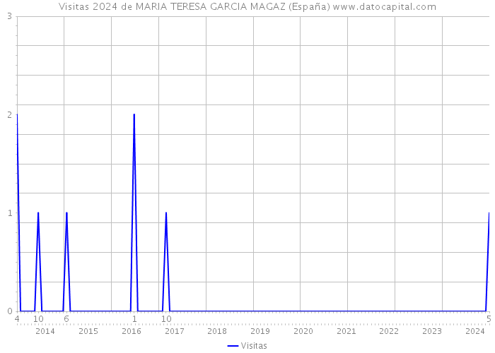 Visitas 2024 de MARIA TERESA GARCIA MAGAZ (España) 