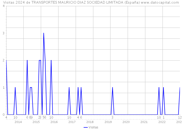 Visitas 2024 de TRANSPORTES MAURICIO DIAZ SOCIEDAD LIMITADA (España) 