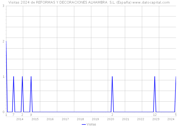 Visitas 2024 de REFORMAS Y DECORACIONES ALHAMBRA S.L. (España) 