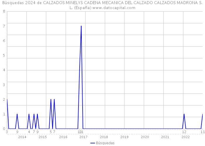Búsquedas 2024 de CALZADOS MINELYS CADENA MECANICA DEL CALZADO CALZADOS MADRONA S.L. (España) 