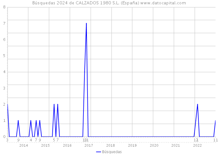 Búsquedas 2024 de CALZADOS 1980 S.L. (España) 