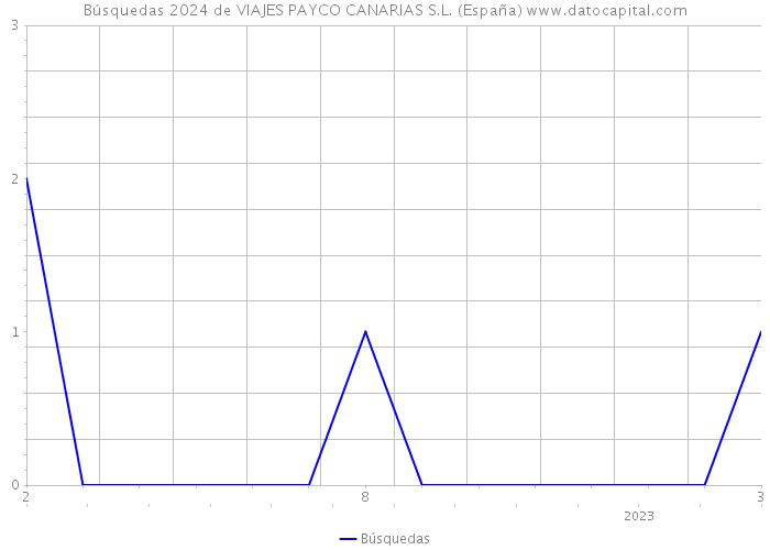 Búsquedas 2024 de VIAJES PAYCO CANARIAS S.L. (España) 