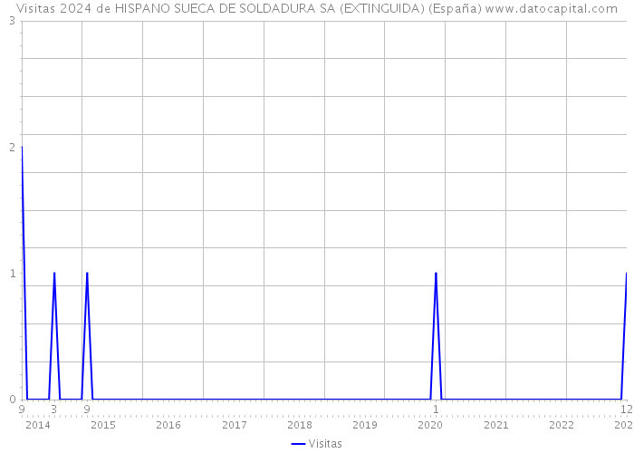 Visitas 2024 de HISPANO SUECA DE SOLDADURA SA (EXTINGUIDA) (España) 