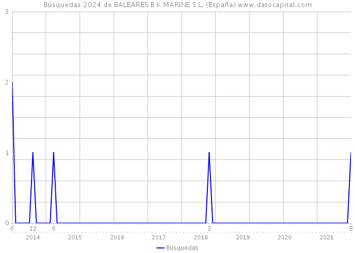 Búsquedas 2024 de BALEARES B K MARINE S.L. (España) 