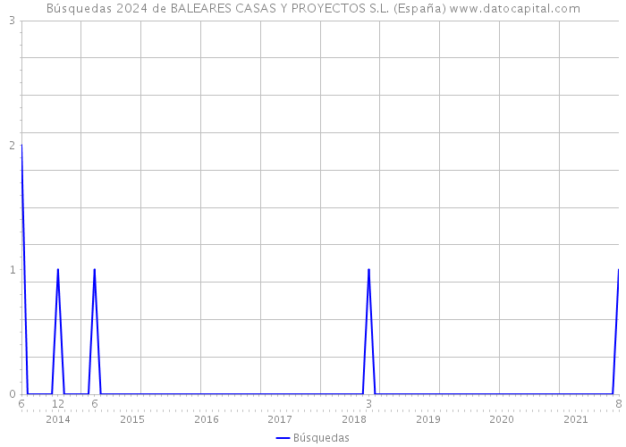 Búsquedas 2024 de BALEARES CASAS Y PROYECTOS S.L. (España) 