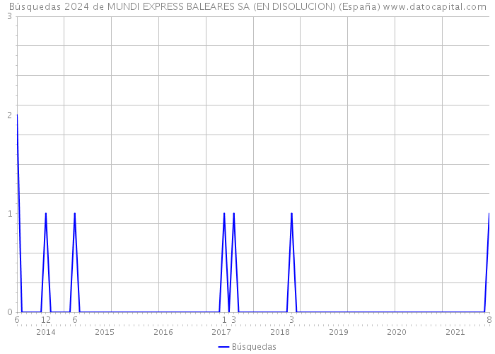 Búsquedas 2024 de MUNDI EXPRESS BALEARES SA (EN DISOLUCION) (España) 