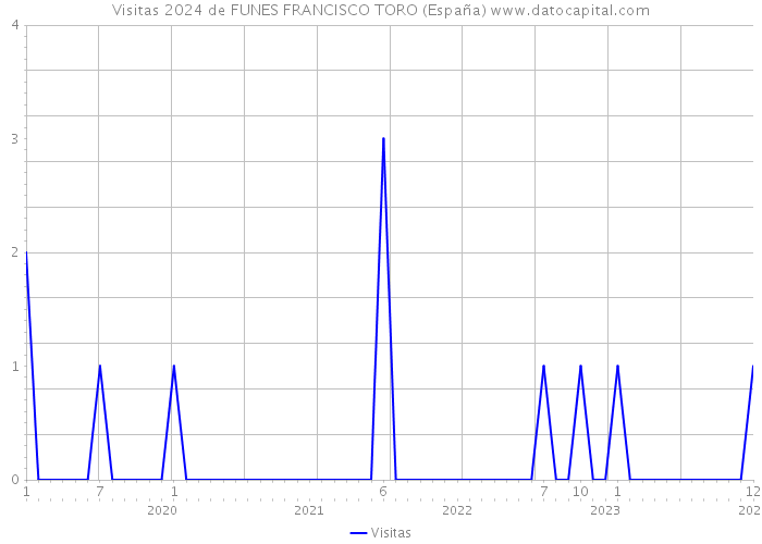 Visitas 2024 de FUNES FRANCISCO TORO (España) 