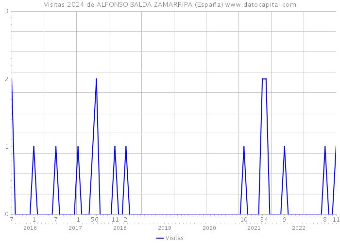 Visitas 2024 de ALFONSO BALDA ZAMARRIPA (España) 