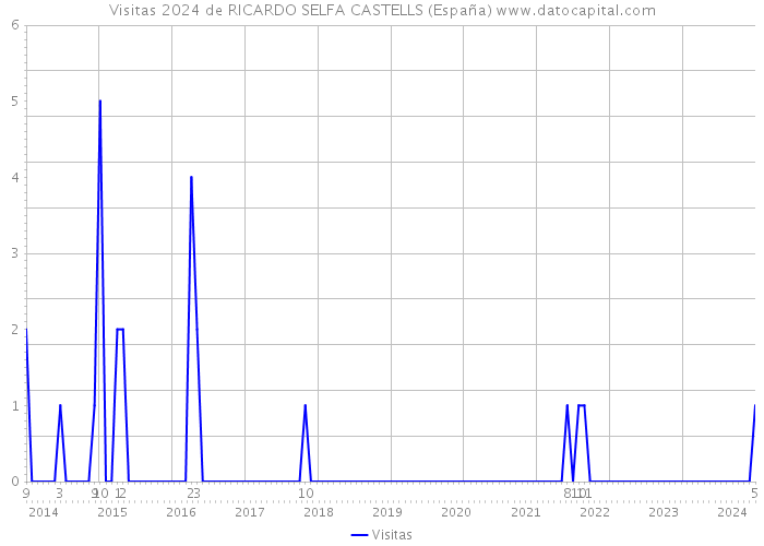 Visitas 2024 de RICARDO SELFA CASTELLS (España) 