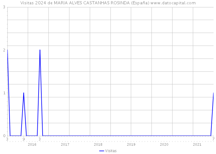 Visitas 2024 de MARIA ALVES CASTANHAS ROSINDA (España) 