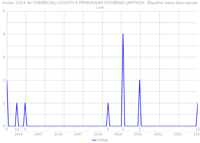 Visitas 2024 de COMERCIAL LOGISTICA PENINSULAR SOCIEDAD LIMITADA. (España) 