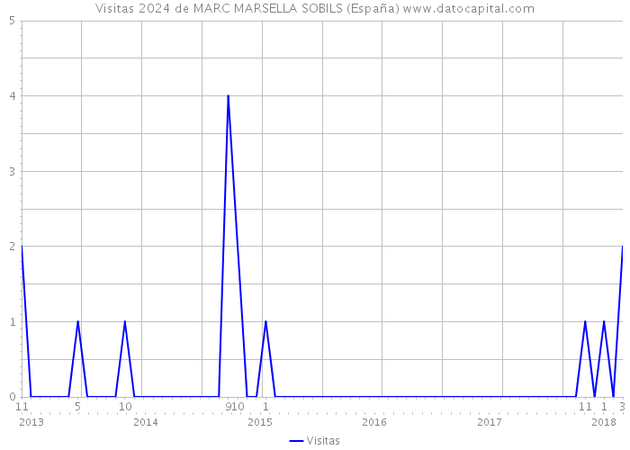 Visitas 2024 de MARC MARSELLA SOBILS (España) 