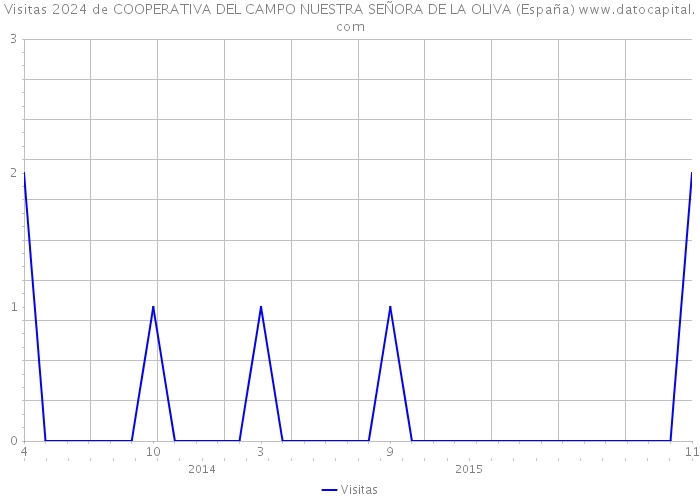 Visitas 2024 de COOPERATIVA DEL CAMPO NUESTRA SEÑORA DE LA OLIVA (España) 