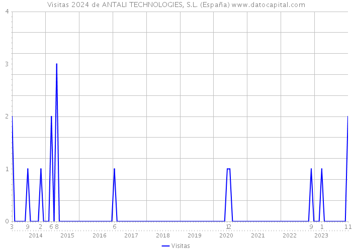 Visitas 2024 de ANTALI TECHNOLOGIES, S.L. (España) 