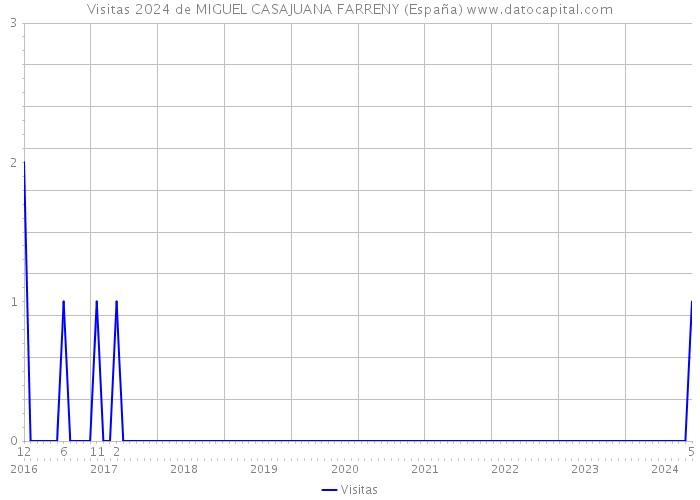 Visitas 2024 de MIGUEL CASAJUANA FARRENY (España) 