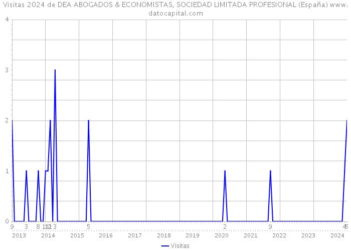 Visitas 2024 de DEA ABOGADOS & ECONOMISTAS, SOCIEDAD LIMITADA PROFESIONAL (España) 