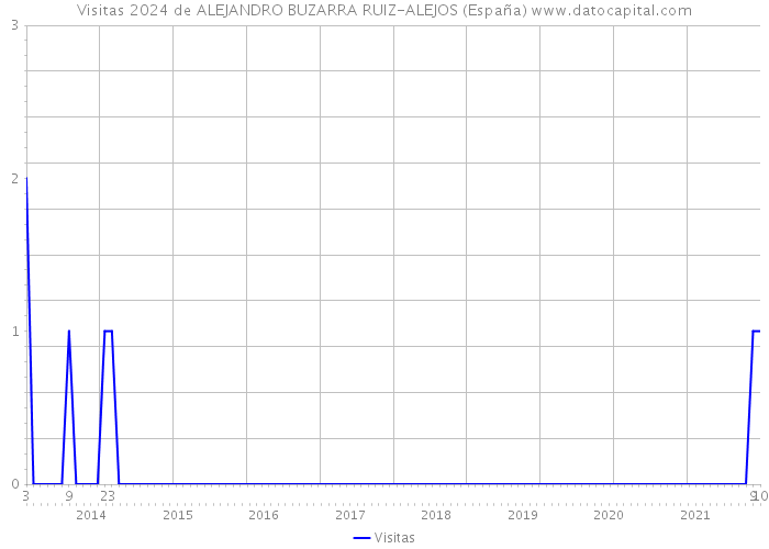 Visitas 2024 de ALEJANDRO BUZARRA RUIZ-ALEJOS (España) 