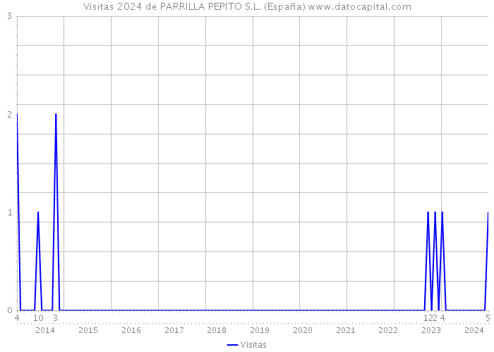 Visitas 2024 de PARRILLA PEPITO S.L. (España) 