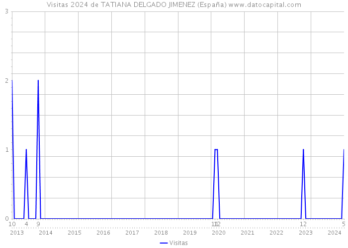 Visitas 2024 de TATIANA DELGADO JIMENEZ (España) 
