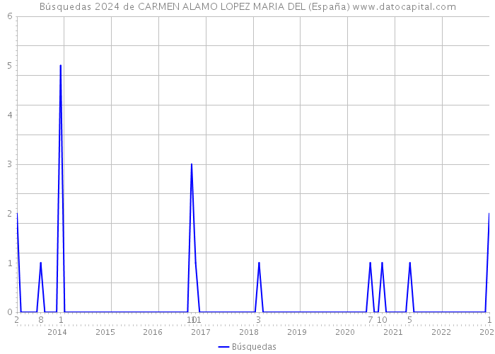 Búsquedas 2024 de CARMEN ALAMO LOPEZ MARIA DEL (España) 