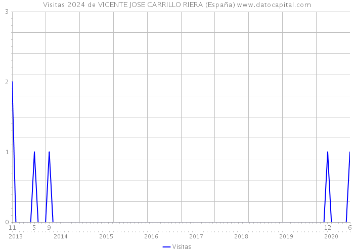 Visitas 2024 de VICENTE JOSE CARRILLO RIERA (España) 