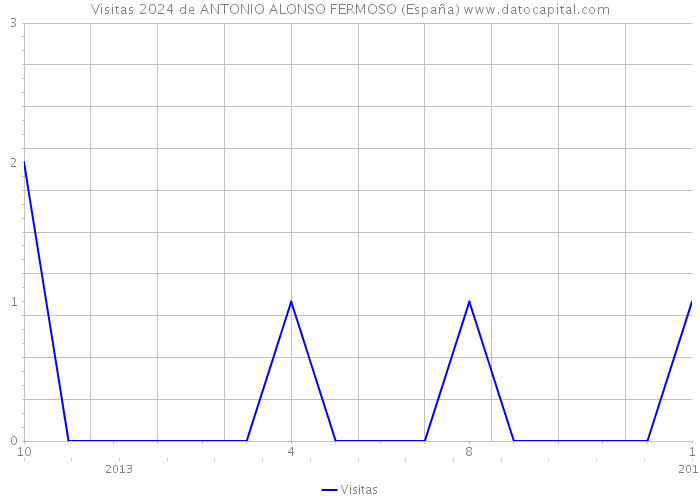 Visitas 2024 de ANTONIO ALONSO FERMOSO (España) 