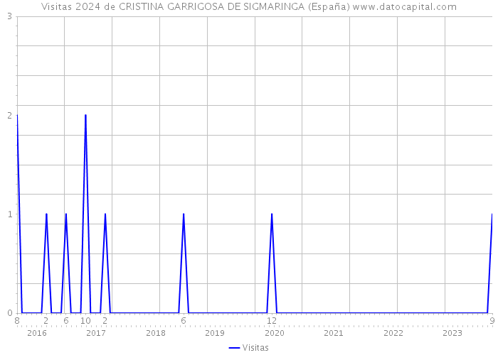 Visitas 2024 de CRISTINA GARRIGOSA DE SIGMARINGA (España) 