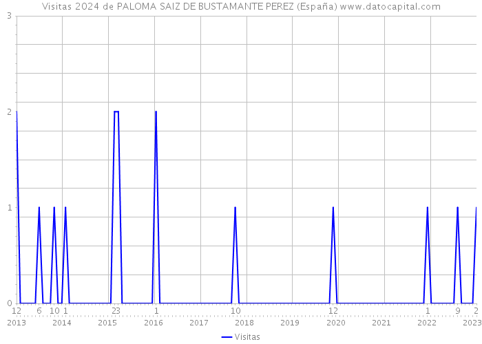 Visitas 2024 de PALOMA SAIZ DE BUSTAMANTE PEREZ (España) 