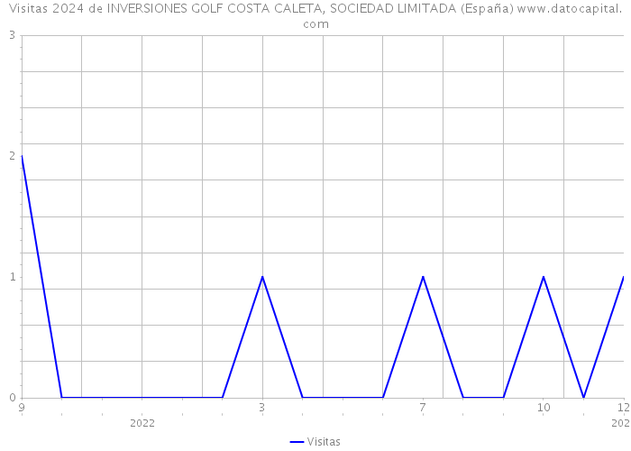 Visitas 2024 de INVERSIONES GOLF COSTA CALETA, SOCIEDAD LIMITADA (España) 