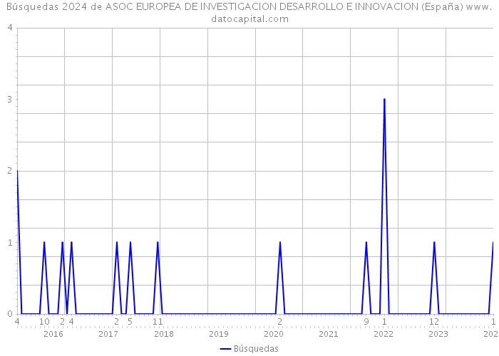 Búsquedas 2024 de ASOC EUROPEA DE INVESTIGACION DESARROLLO E INNOVACION (España) 