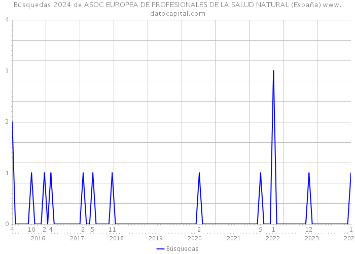 Búsquedas 2024 de ASOC EUROPEA DE PROFESIONALES DE LA SALUD NATURAL (España) 