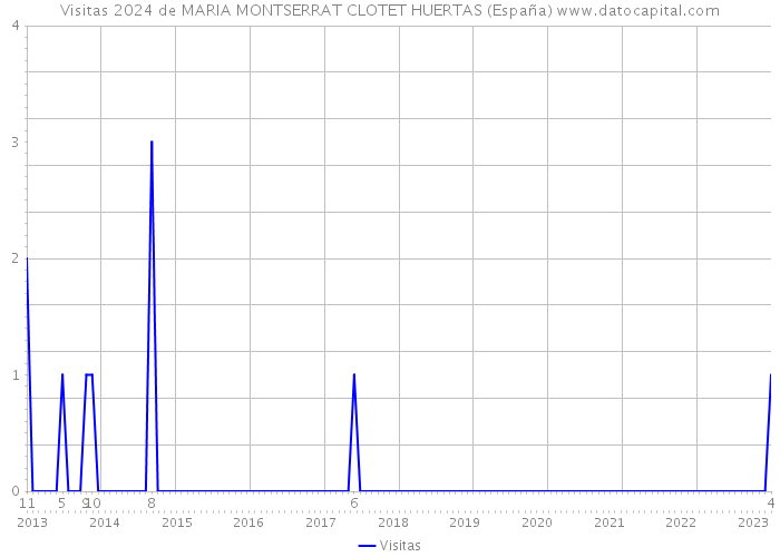 Visitas 2024 de MARIA MONTSERRAT CLOTET HUERTAS (España) 