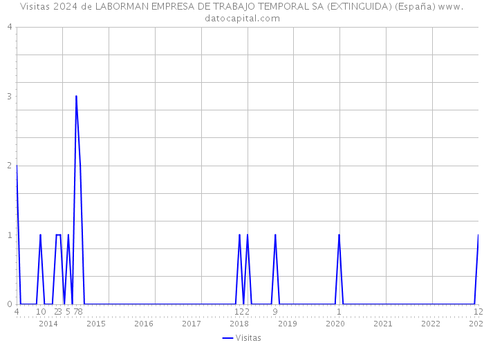 Visitas 2024 de LABORMAN EMPRESA DE TRABAJO TEMPORAL SA (EXTINGUIDA) (España) 