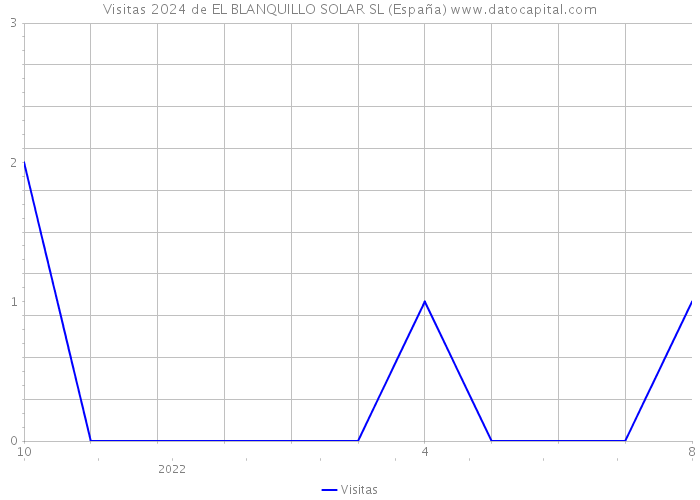 Visitas 2024 de EL BLANQUILLO SOLAR SL (España) 