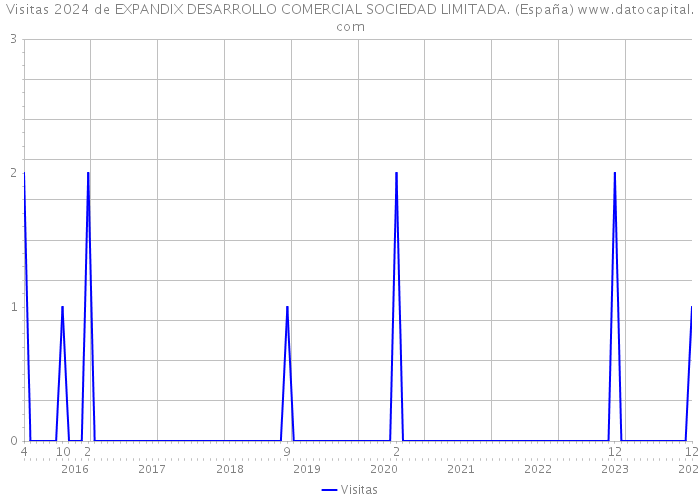 Visitas 2024 de EXPANDIX DESARROLLO COMERCIAL SOCIEDAD LIMITADA. (España) 