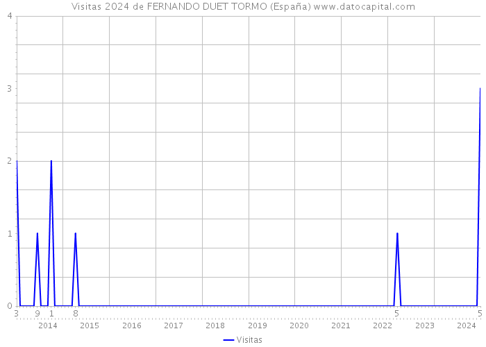Visitas 2024 de FERNANDO DUET TORMO (España) 