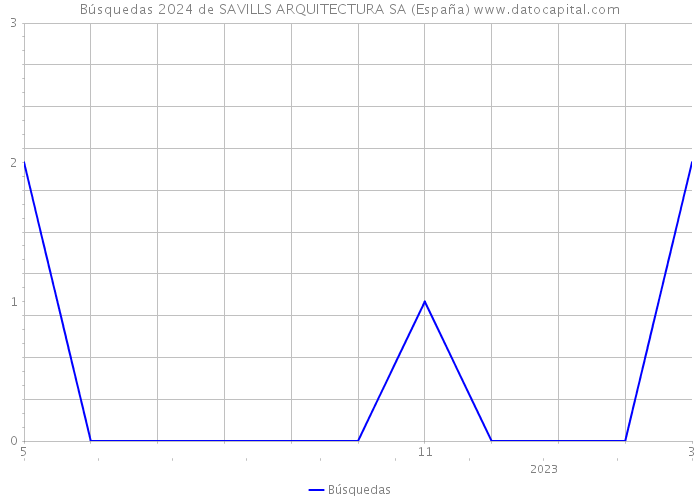 Búsquedas 2024 de SAVILLS ARQUITECTURA SA (España) 