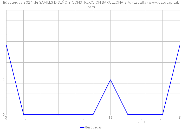 Búsquedas 2024 de SAVILLS DISEÑO Y CONSTRUCCION BARCELONA S.A. (España) 